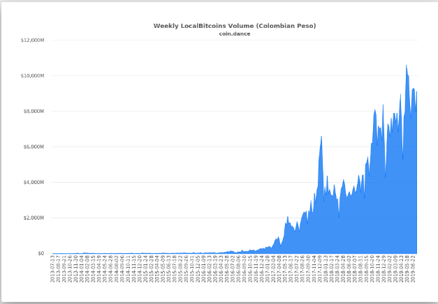 Colombian Peso localbitcoins