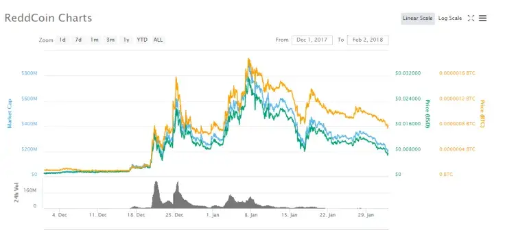 RDD experienced a couple of major price upticks in December and January