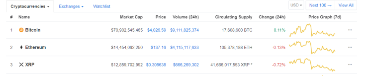 Bitcoin (BTC) Shows Unprecedented Level of Stability During the Weekend