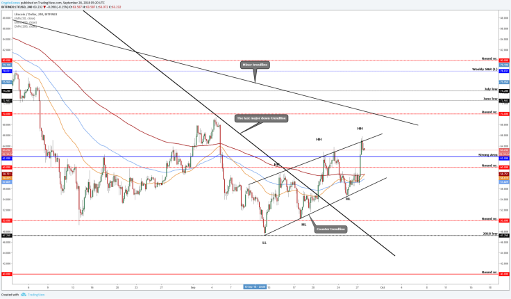 Litecoin (LTC/USD)- on the upwards channel & the possible targets