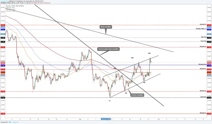 Litecoin (LTC/USD)- on the upwards channel & the possible targets