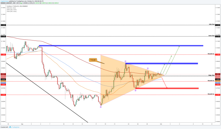 Cardano (ADA/USD) is ready to make a move
