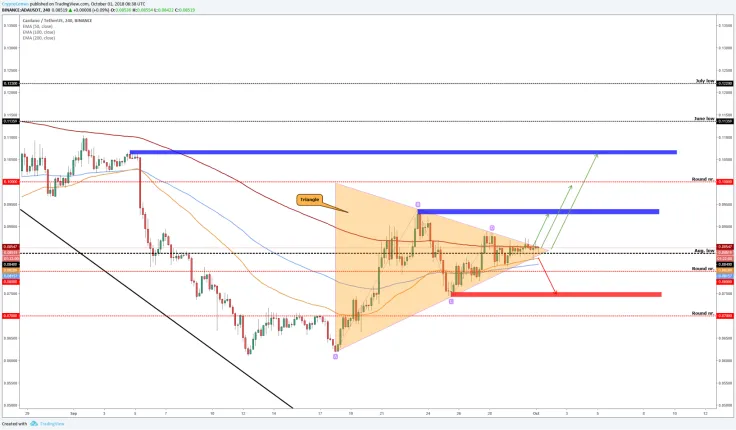 Cardano (ADA/USD) is ready to make a move