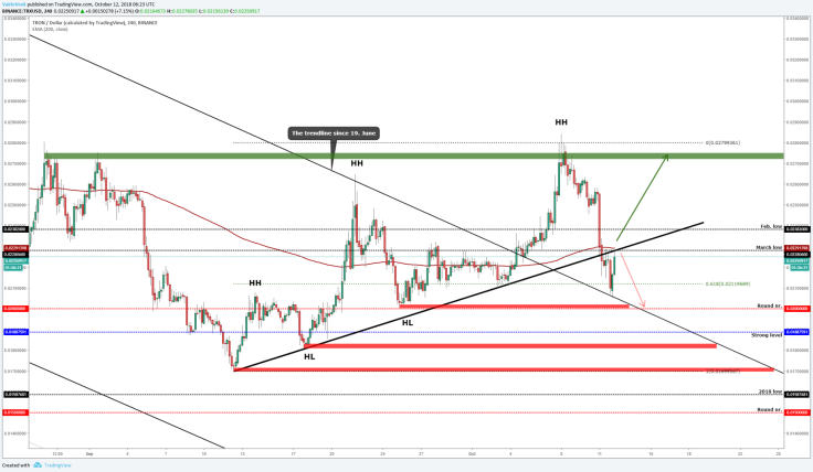 TRON (TRX/USD) is the strongest coin on the market
