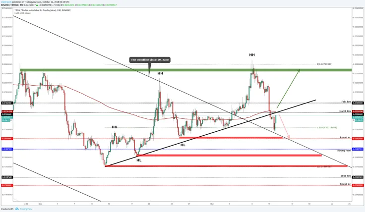 TRON (TRX/USD) is the strongest coin on the market