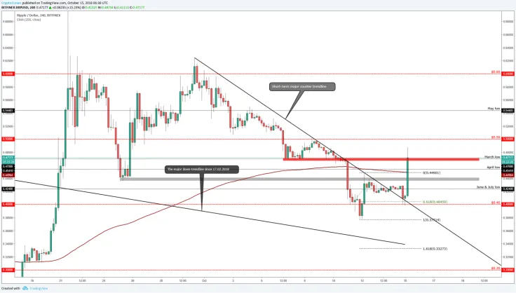 Ripple is one of the top gainers