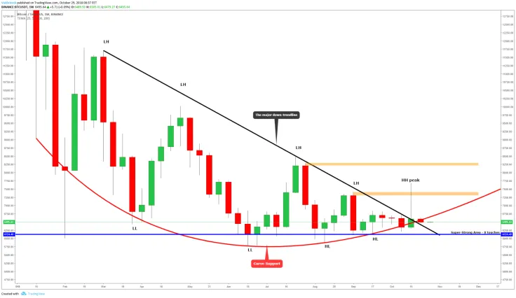 Bitcoin price forecast