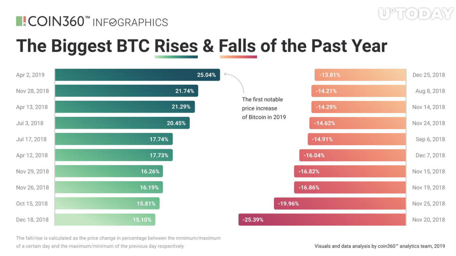 Bitcoin’s had a wild ride in 2018 with many rises and falls