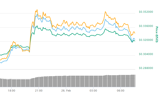 Ripple’s XRP Surges 10 Percent After Coinbase Listing. Bitcoin (BTC), Litecoin (LTC) and Other Cryptocurrencies in Sea of Green 