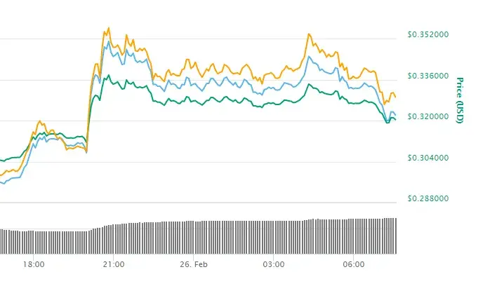 Ripple’s XRP Surges 10 Percent After Coinbase Listing. Bitcoin (BTC), Litecoin (LTC) and Other Cryptocurrencies in Sea of Green 