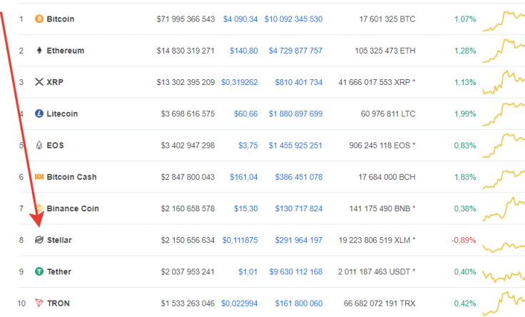 Massive Transaction of 1 Bln XLM Spotted After IBM Announced World Wire Launch