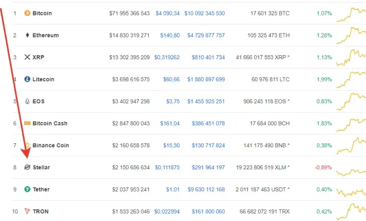 Massive Transaction of 1 Bln XLM Spotted After IBM Announced World Wire Launch