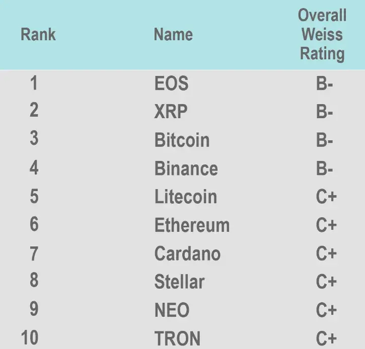 EOS, Ripple’s XRP, Bitcoin, and Binance Coin Crowned as the Best Cryptocurrencies by Weiss Ratings 