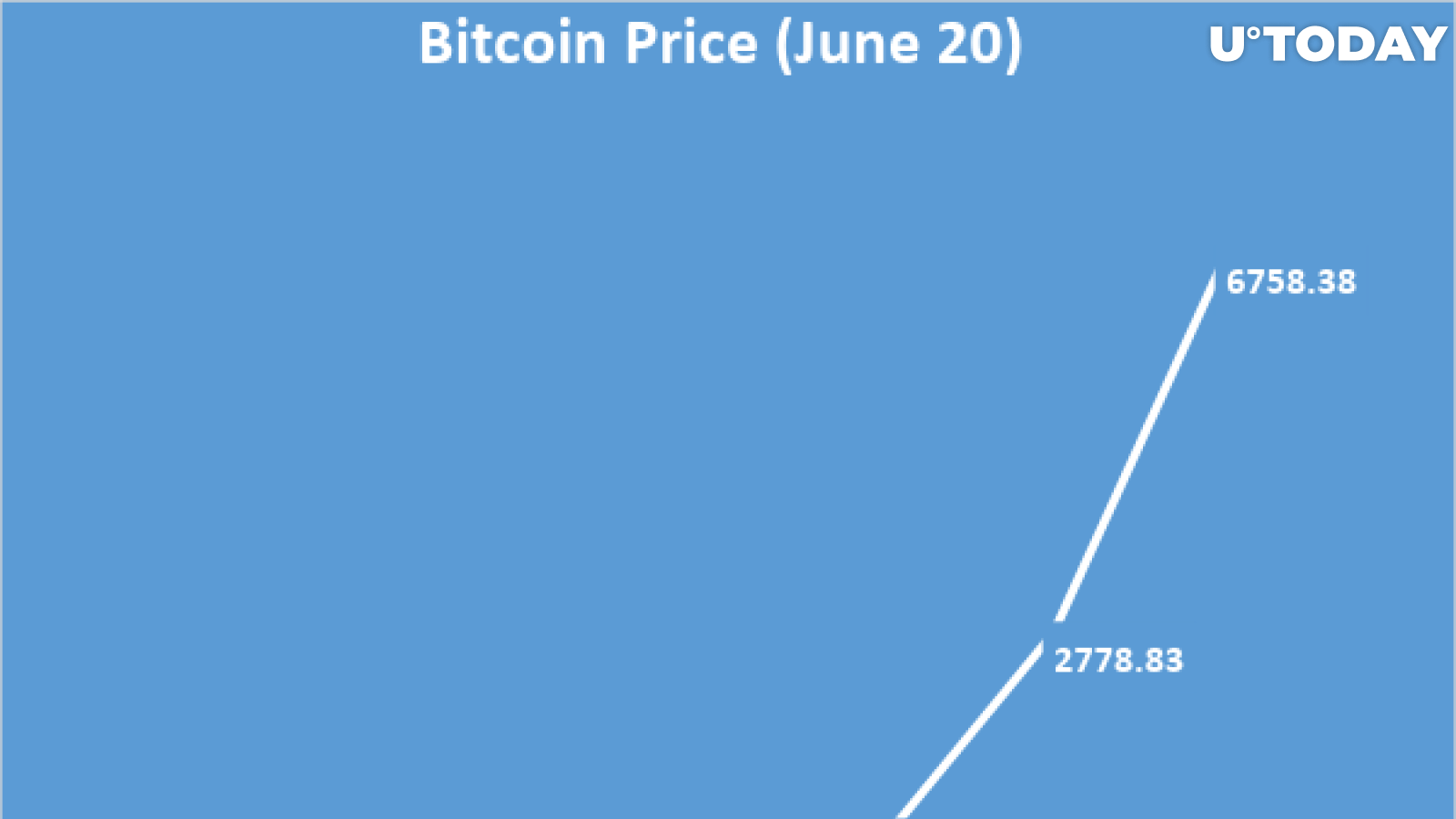 The graph shows a rapid increase of the Bitcoin price over the last 2 years
