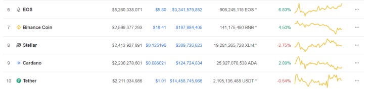 CMC: EOS becomes the best-performing asset while the broader market remains stable