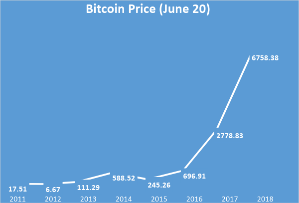 The graph shows a rapid increase of the Bitcoin price over the last 2 years