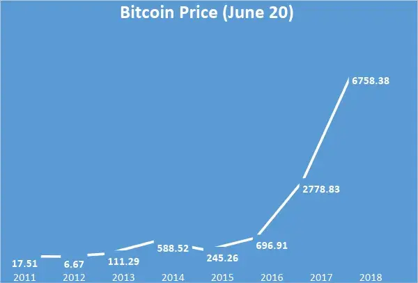 The graph shows a rapid increase of the Bitcoin price over the last 2 years