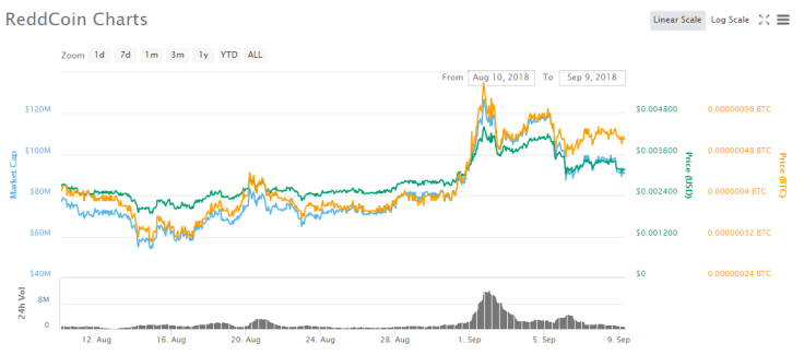 This August was stable for RDD while September started with a bull run