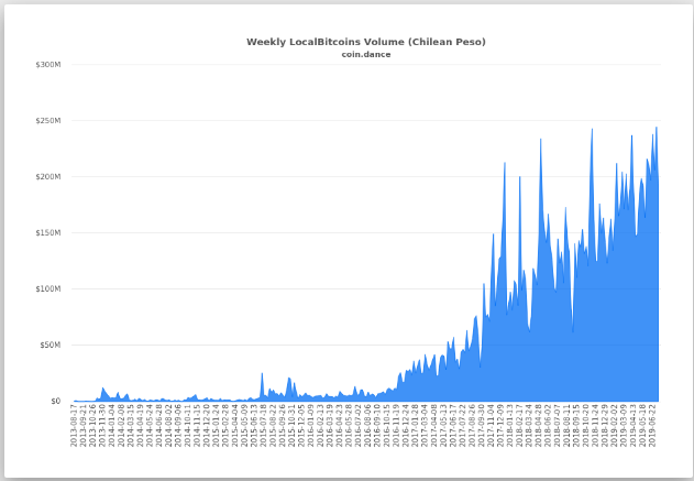 Chilean Peso localbitcoins