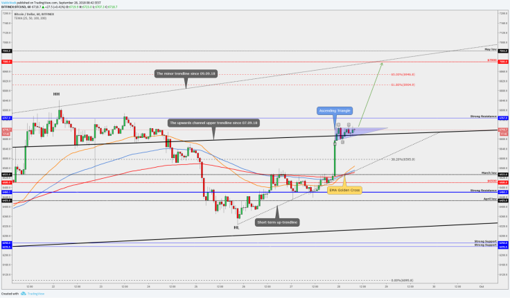 Bitcoin approaching the targets