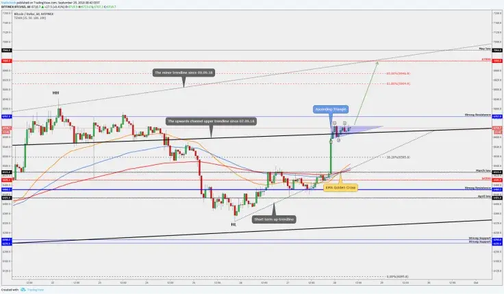 Bitcoin approaching the targets
