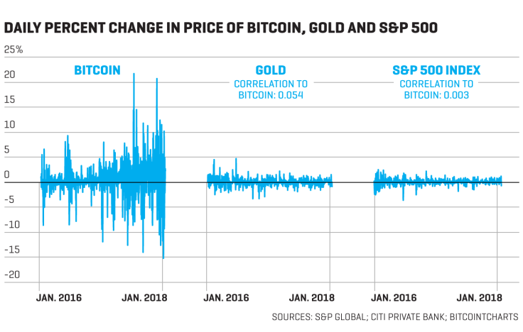 Why is Bitcoin price so volatile?