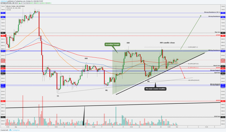 Bitcoin is on the big “Ascending Triangle”