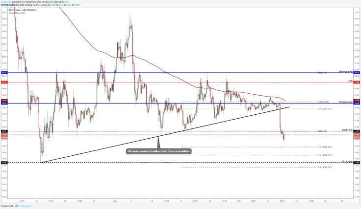 NEO (NEO/USD) could start to approach the 2018 low level