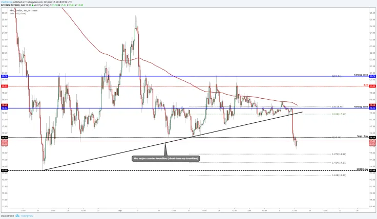 NEO (NEO/USD) could start to approach the 2018 low level