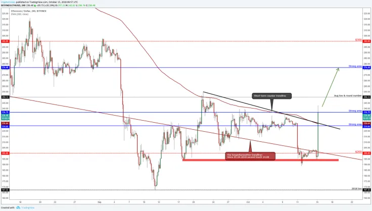 Ethereum (ETH/USD) is ready to make new higher highs