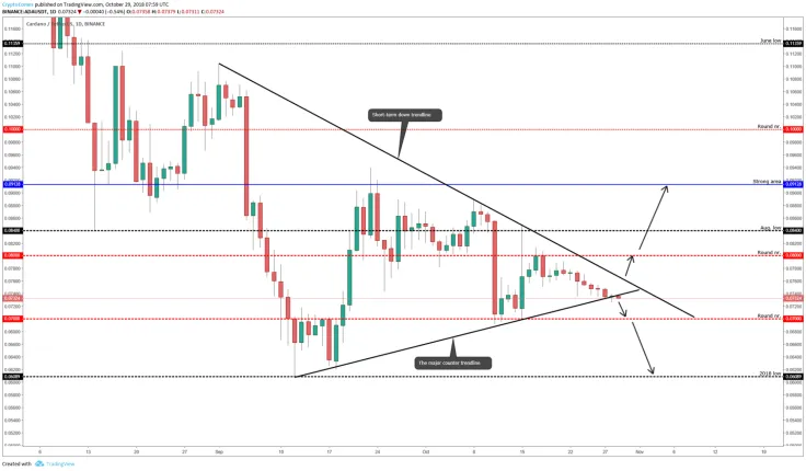 Cardano price forecast