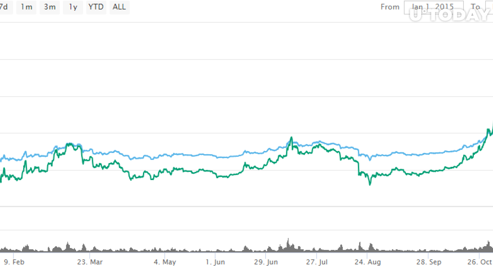 Bitcoin price fluctuations in 2015