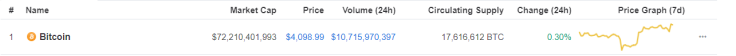 Crypto-Tied Stocks on the Rise in Synch with Bitcoin 
