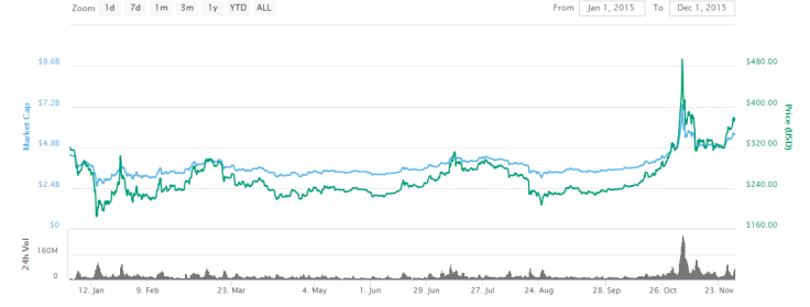 Bitcoin price fluctuations in 2015