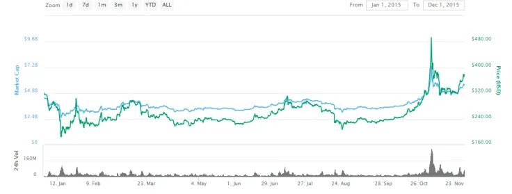 Bitcoin price fluctuations in 2015