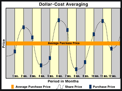 Dollar-Cost Averaging