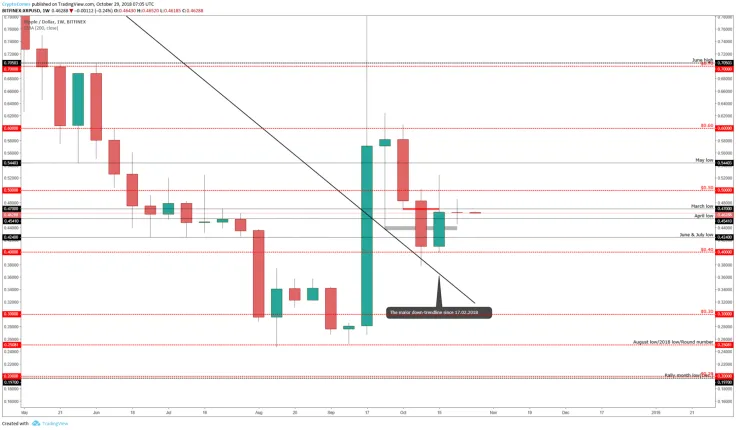 Ripple price forecast