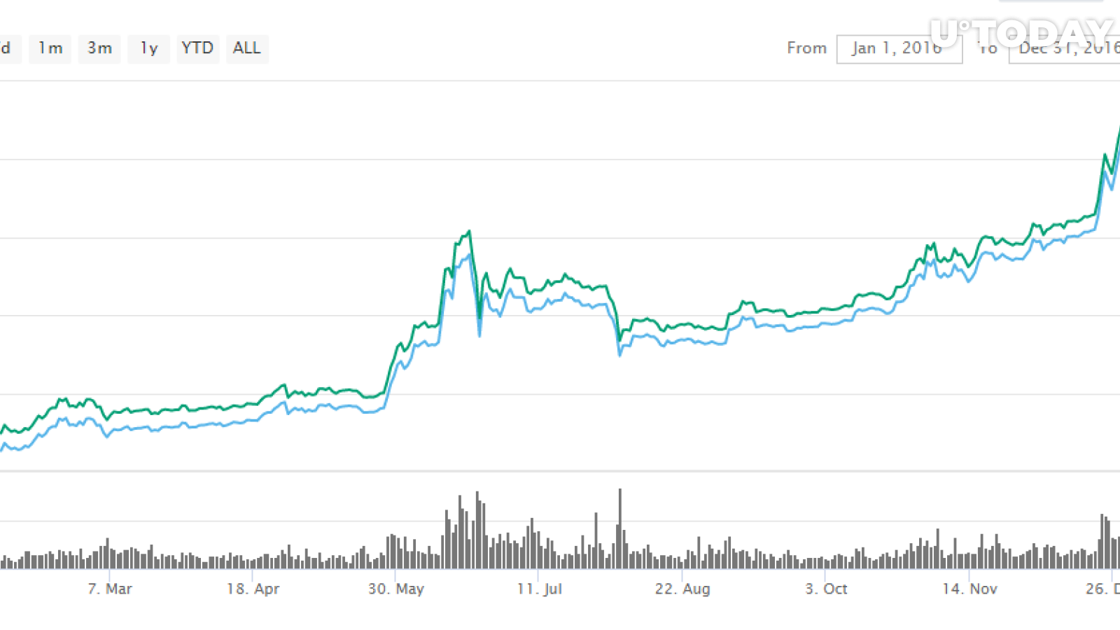 Bitcoin witnessed a steady rise in 2016