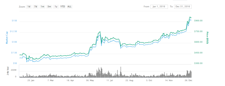 Bitcoin witnessed a steady rise in 2016