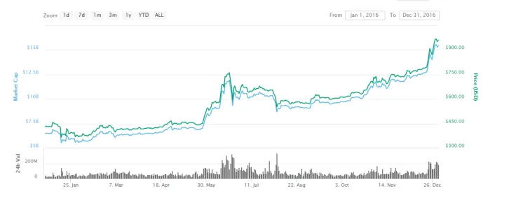 Bitcoin witnessed a steady rise in 2016