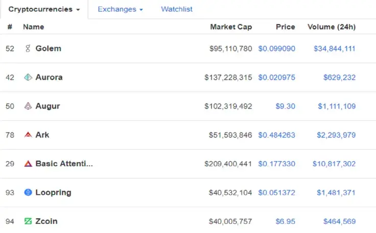 Altcoins remain in the green, refusing to die    