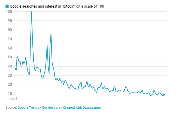 This dramatic drop shows a public’s dwindling interest in Bitcoin