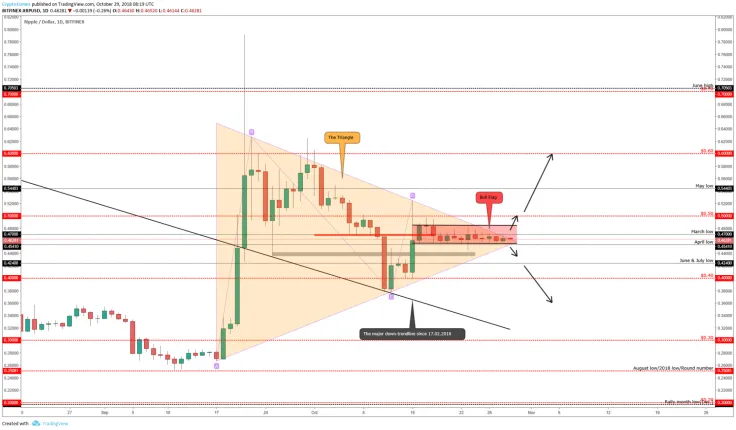 Ripple price forecast