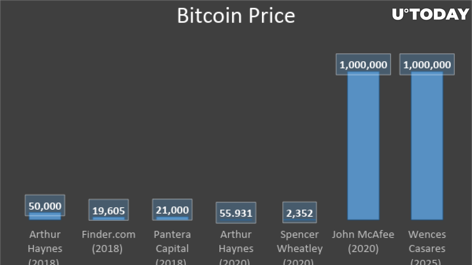 Bitcoin Price Analysis 2018 20 25!    10 Forecasts From Professionals - 