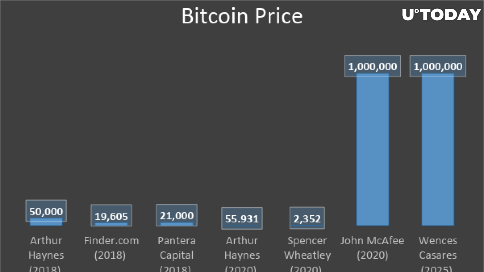 Bitcoin projected value 2030