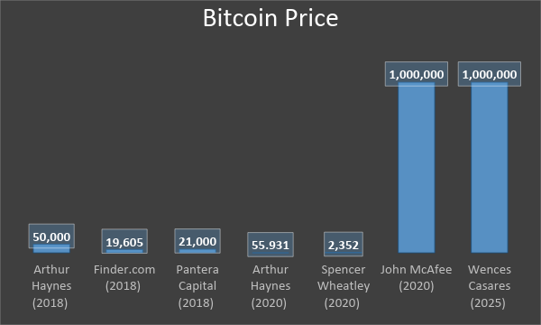 John McAfee offers the most bullish prediction