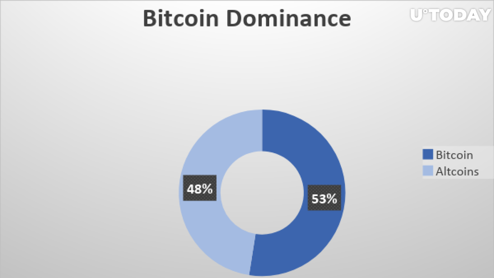 The king of crypto has been steadily increasing its dominance recently