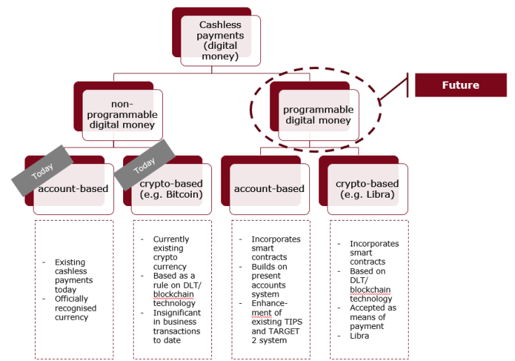 Digital money chart