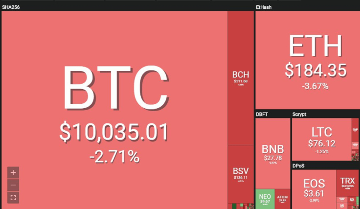 The cryptocurrency market has been painted red