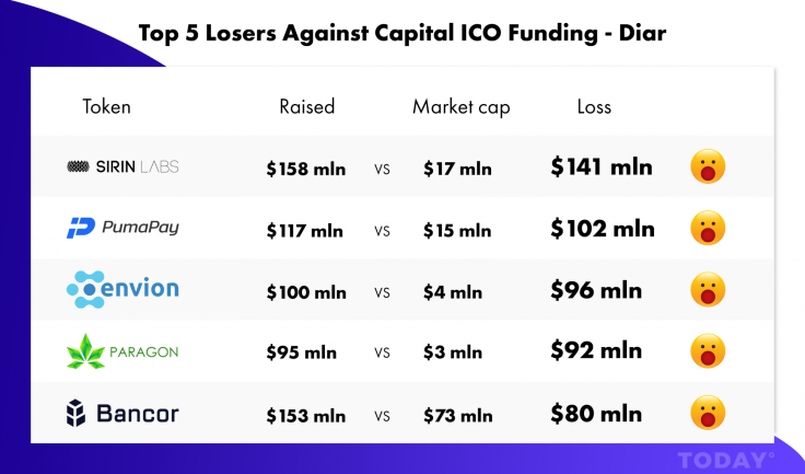 Top losers